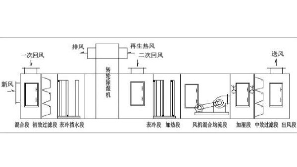 转轮除湿机在洁净室中的应用