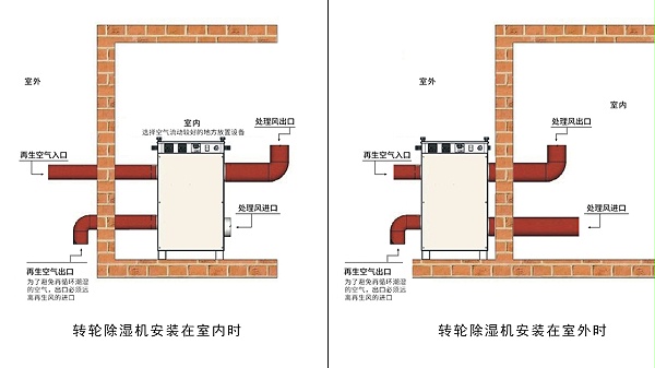 88858cc永利官网泰：转轮除湿机就位安装示意图