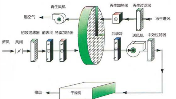 转轮工业除湿机在除湿转轮 前与后需要加热吗 ？