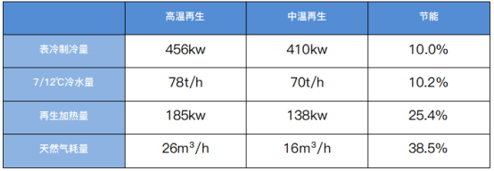 表五高温再生和中温再生能耗对比