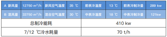 表三中温再生双转轮除湿系统制冷能耗